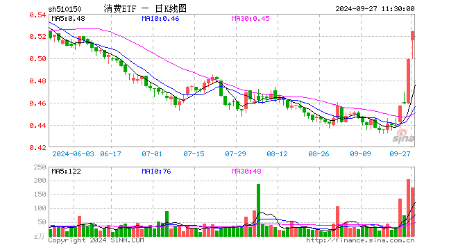 消费ETF（510150）涨5.01%，半日成交额8887.36万元