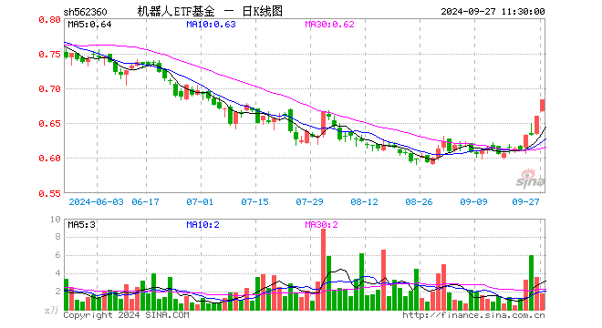 机器人ETF基金（562360）涨3.48%，半日成交额122.50万元