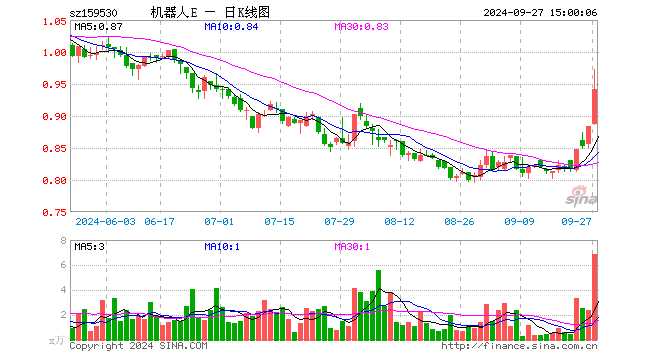 机器人100ETF（159530）涨6.45%，成交额639.13万元