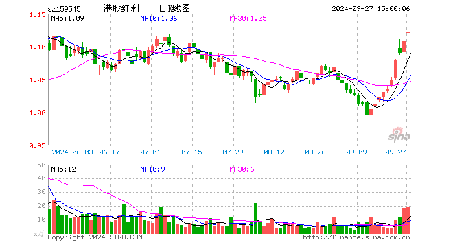 恒生红利低波ETF（159545）涨1.26%，成交额2153.08万元