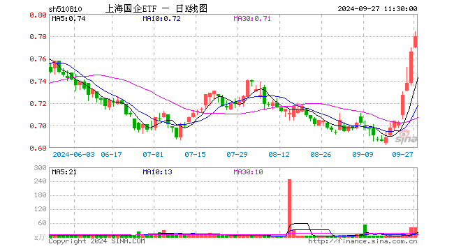 上海国企ETF（510810）涨1.83%，半日成交额3146.61万元