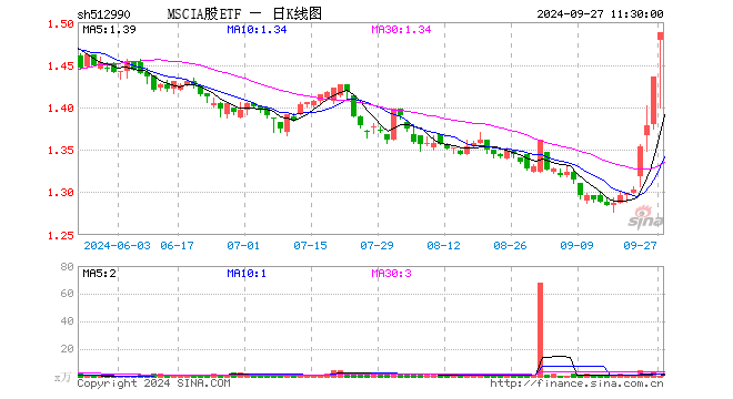 MSCIA股ETF（512990）涨3.69%，半日成交额86.29万元