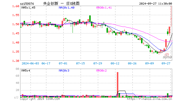 央企创新ETF（159974）涨2.96%，半日成交额515.86万元