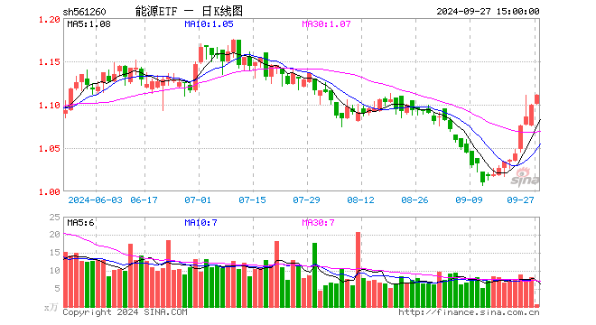 能源ETF（561260）涨1.09%，成交额76.19万元