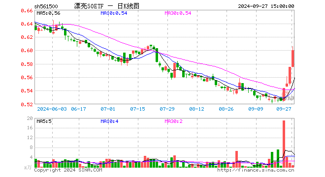 漂亮50ETF（561500）涨4.35%，成交额36.77万元