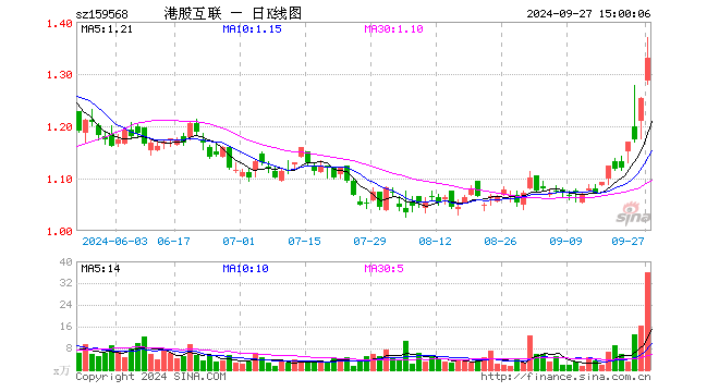 港股互联网ETF（159568）涨6.06%，成交额4800.11万元