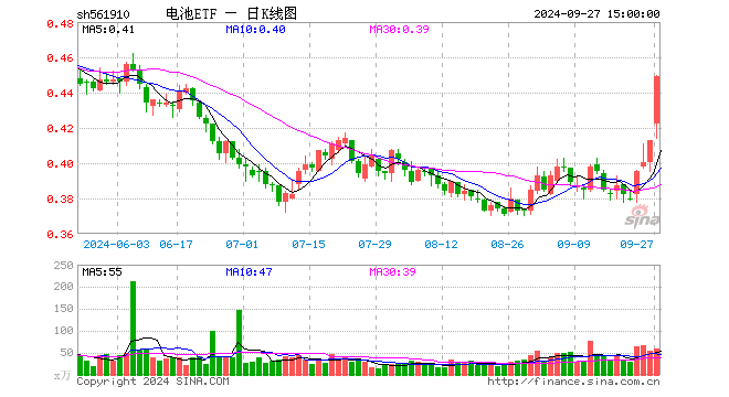 电池ETF（561910）涨8.72%，成交额2554.94万元