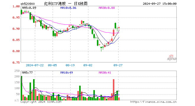 红利ETF港股（520900）涨0.78%，成交额1892.56万元