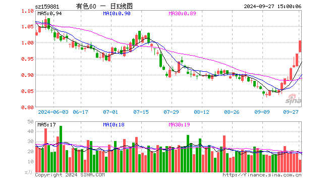 有色60ETF（159881）涨4.15%，成交额1183.15万元