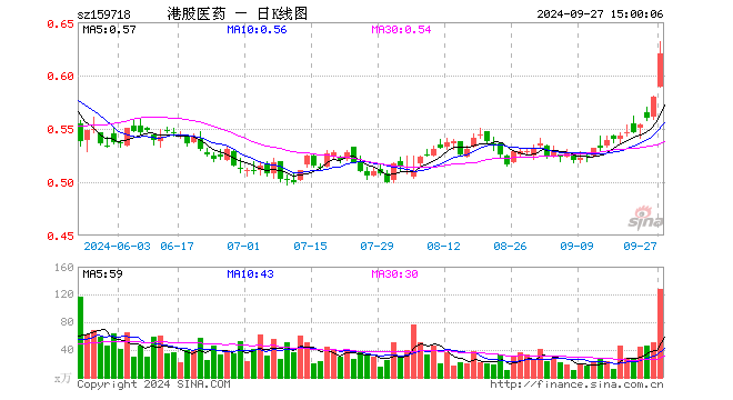 港股医药ETF（159718）涨6.90%，成交额7954.13万元