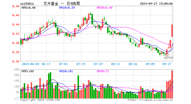 芯片ETF龙头（159801）涨8.13%，成交额1.02亿元