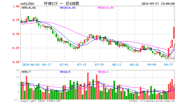 环保ETF（512580）涨5.12%，成交额612.40万元