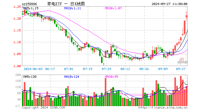 家电ETF（159996）涨1.85%，半日成交额1.55亿元