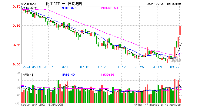 化工ETF（516020）涨5.10%，成交额540.63万元