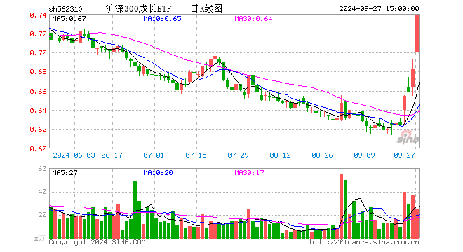 沪深300成长ETF（562310）涨8.21%，成交额1749.78万元