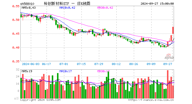 科创新材料ETF（588010）涨6.77%，成交额644.54万元