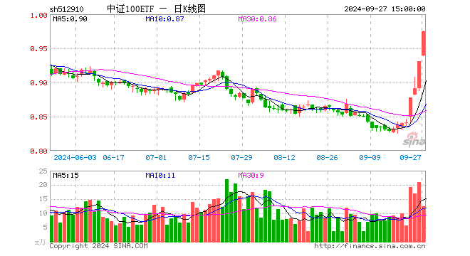 中证100ETF（512910）涨4.62%，成交额1198.23万元