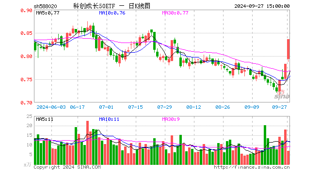 科创成长50ETF（588020）涨6.77%，成交额550.85万元