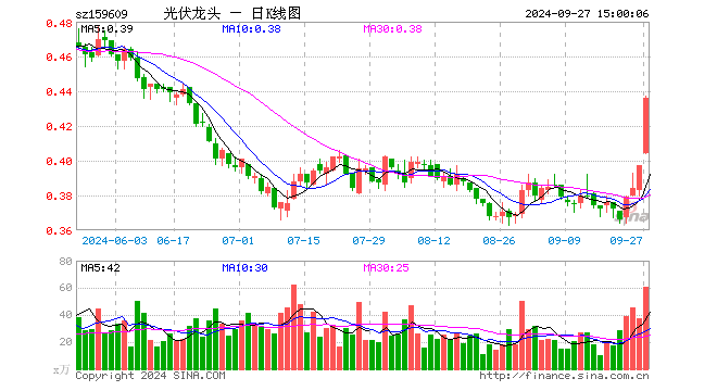 光伏龙头ETF（159609）涨9.82%，成交额2546.69万元