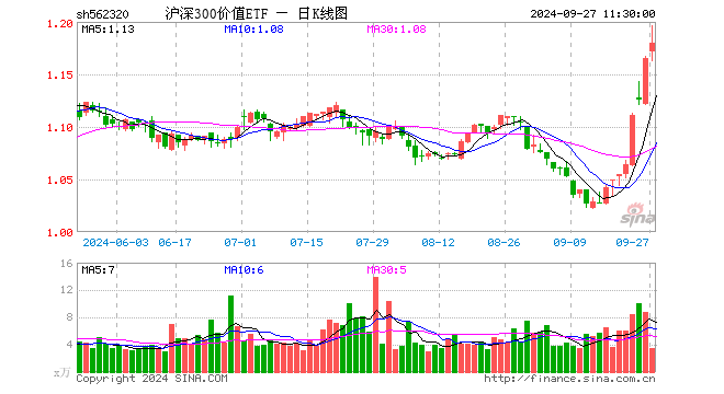 沪深300价值ETF（562320）涨1.29%，半日成交额408.59万元