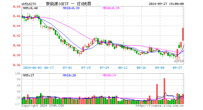 新能源50ETF（516270）涨7.14%，成交额1388.16万元