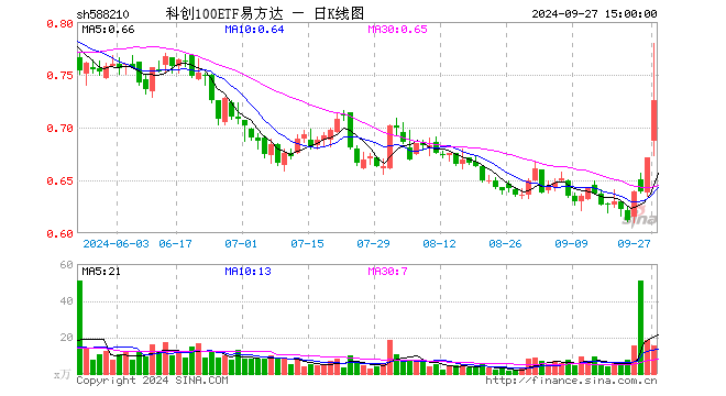 科创100ETF易方达（588210）涨8.05%，成交额1089.41万元