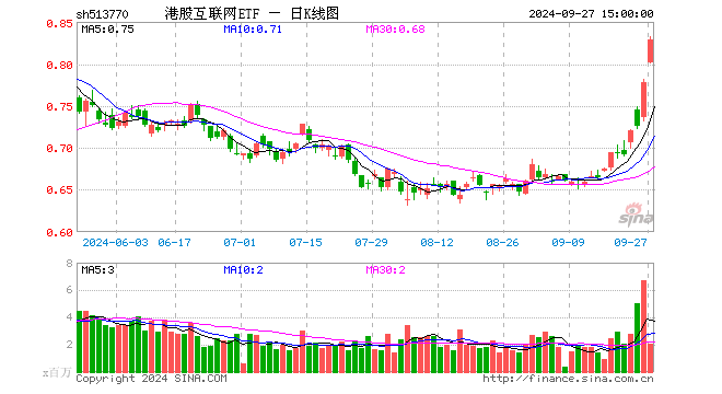 港股互联网ETF（513770）涨6.43%，成交额1.70亿元