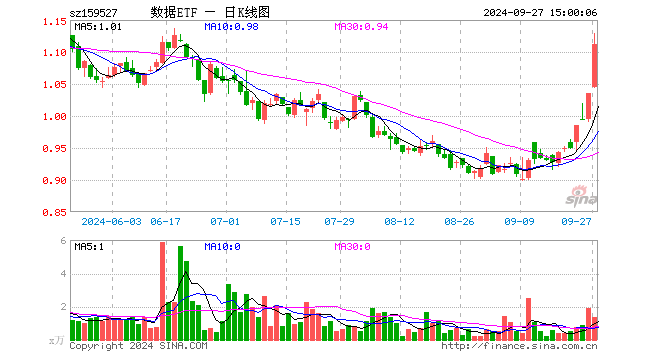 数据ETF（159527）涨7.34%，成交额151.45万元