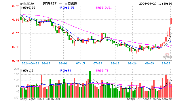 软件ETF（515230）涨6.32%，半日成交额5446.25万元