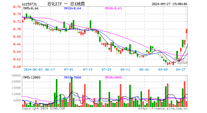 石化ETF（159731）涨4.48%，成交额36.40万元