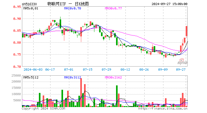 物联网ETF（516330）涨5.86%，成交额5.46万元