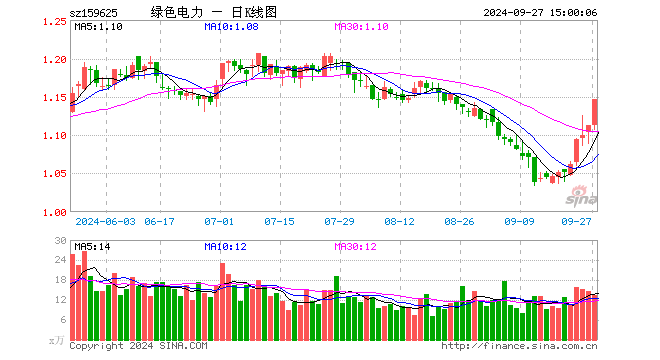 绿色电力ETF（159625）涨3.15%，成交额1513.42万元