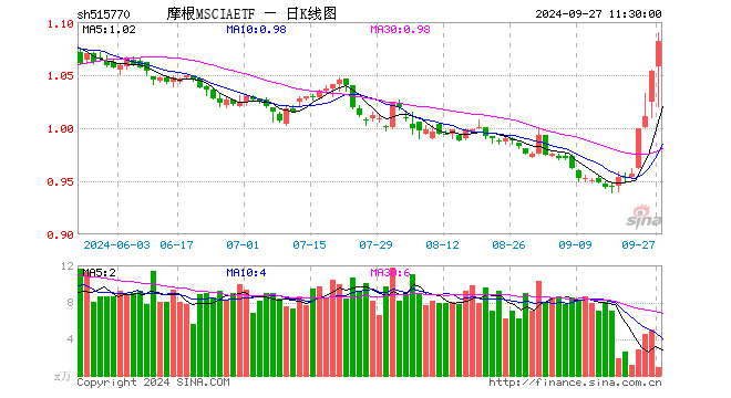 摩根MSCIAETF（515770）涨2.66%，半日成交额92.46万元