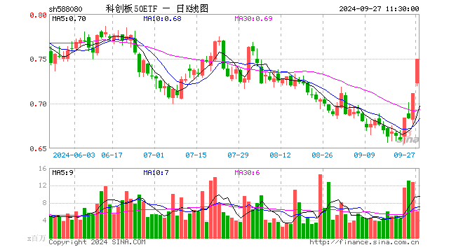 科创板50ETF（588080）涨5.49%，半日成交额4.43亿元