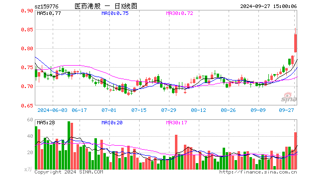 港股通医药ETF（159776）涨7.05%，成交额3675.75万元