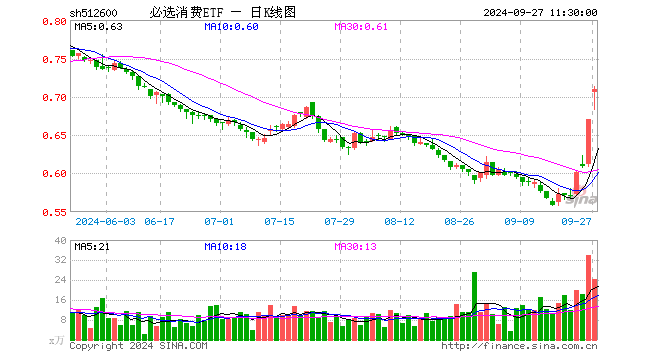 必选消费ETF（512600）涨5.97%，半日成交额1709.28万元