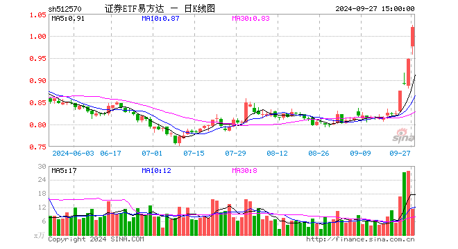 证券ETF易方达（512570）涨7.60%，成交额1128.00万元