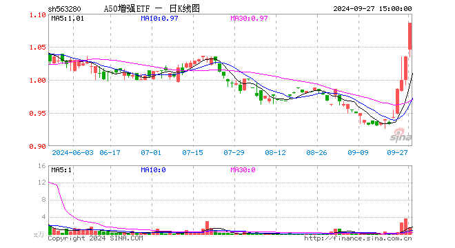 A50增强ETF（563280）涨4.93%，成交额164.90万元