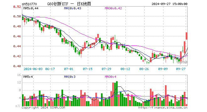 G60创新ETF（510770）涨4.01%，成交额31.06万元