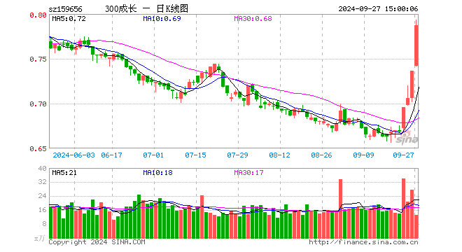 300成长ETF（159656）涨6.93%，成交额1002.88万元