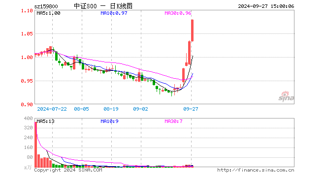 中证800ETF（159800）涨4.45%，成交额1128.81万元