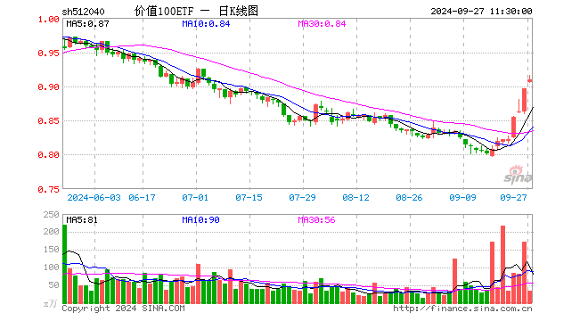 价值100ETF（512040）涨1.56%，半日成交额3017.46万元