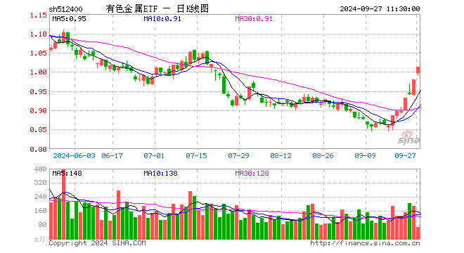 有色金属ETF（512400）涨3.47%，半日成交额6679.63万元