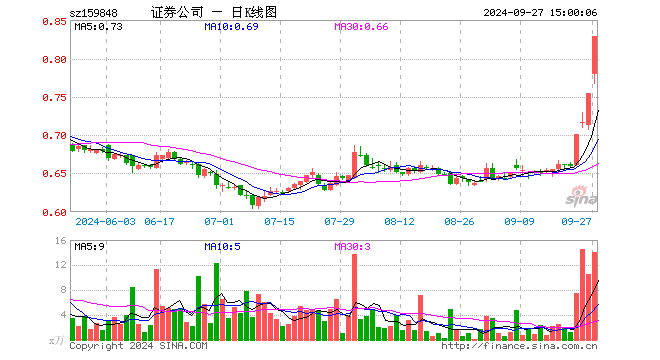 证券ETF基金（159848）涨9.95%，成交额1133.31万元