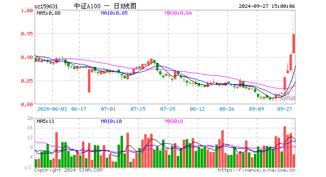 中证A100ETF（159631）涨4.64%，成交额471.74万元