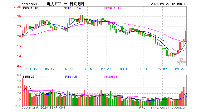 电力ETF（561560）涨2.95%，成交额2150.62万元