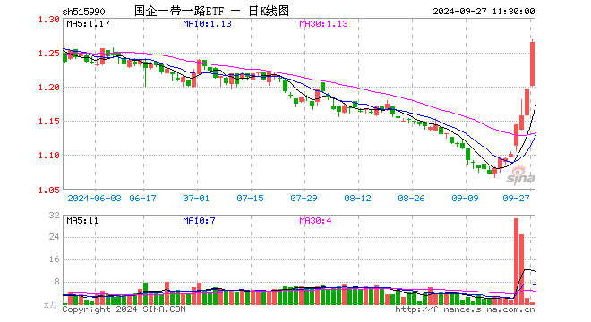 国企一带一路ETF（515990）涨5.69%，半日成交额40.51万元