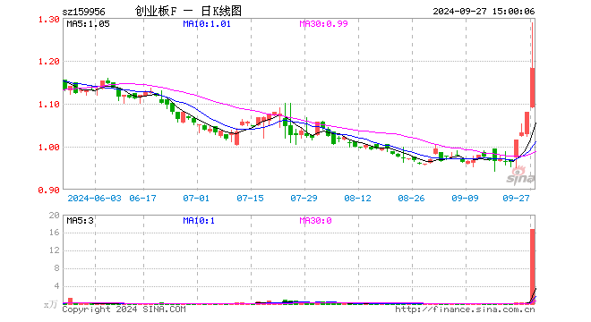 创业板ETF建信（159956）涨9.54%，成交额1985.30万元