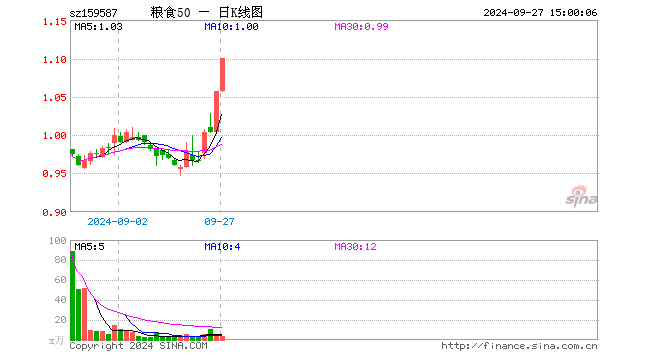 粮食50ETF（159587）涨4.07%，成交额409.53万元