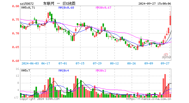 智能网联汽车ETF（159872）涨6.12%，成交额144.18万元